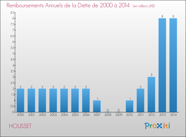 Evolution de l'annuité de la dette pour la commune de HOUSSET de 2000 à 2014 Annuités de la dette pour HOUSSET de 2000 à 2014