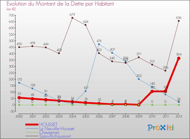Evolution de la dette par habitant pour la commune de HOUSSET et les communes proches de 2000 à 2012 Comparaison de la dette par habitant pour HOUSSET et les communes voisines de 2000 à 2012