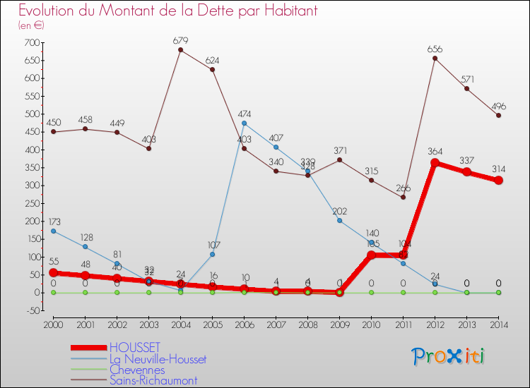 Evolution de la dette par habitant pour la commune de HOUSSET et les communes proches de 2000 à 2014 Comparaison de la dette par habitant pour HOUSSET et les communes voisines de 2000 à 2014