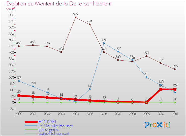 Evolution de la dette par habitant pour la commune de HOUSSET et les communes proches Comparaison de la dette par habitant pour HOUSSET et les communes voisines