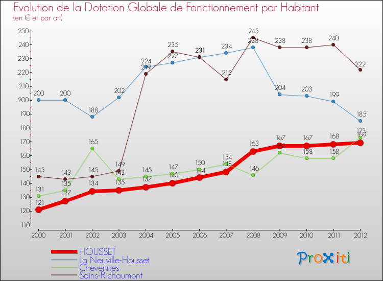 Evolution et montant de la dotation globale de fonctionnement par Habitant pour HOUSSET et les communes proches Comparaison des dotations globales de fonctionnement par habitant pour HOUSSET et les communes voisines