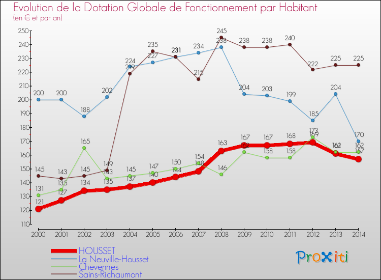 Evolution et montant de la dotation globale de fonctionnement par Habitant pour HOUSSET et les communes proches de 2000 à 2014. Comparaison des dotations globales de fonctionnement par habitant pour HOUSSET et les communes voisines de 2000 à 2014.
