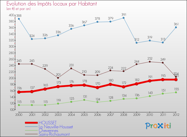 Evolution et montant des impôts locaux par Habitant pour HOUSSET et les communes proches Comparaison des impôts locaux par habitant pour HOUSSET et les communes voisines