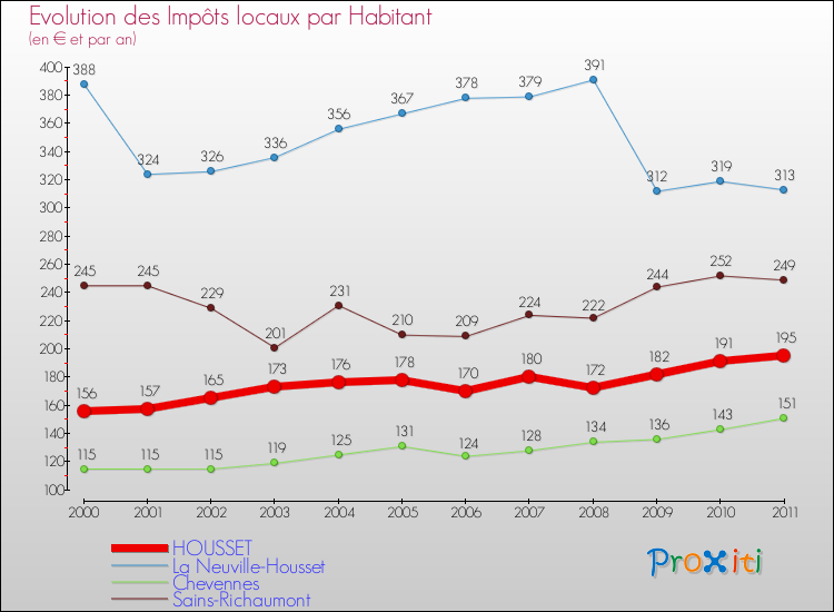 Evolution et montant des impôts locaux par Habitant pour HOUSSET et les communes proches Comparaison des impôts locaux par habitant pour HOUSSET et les communes voisines