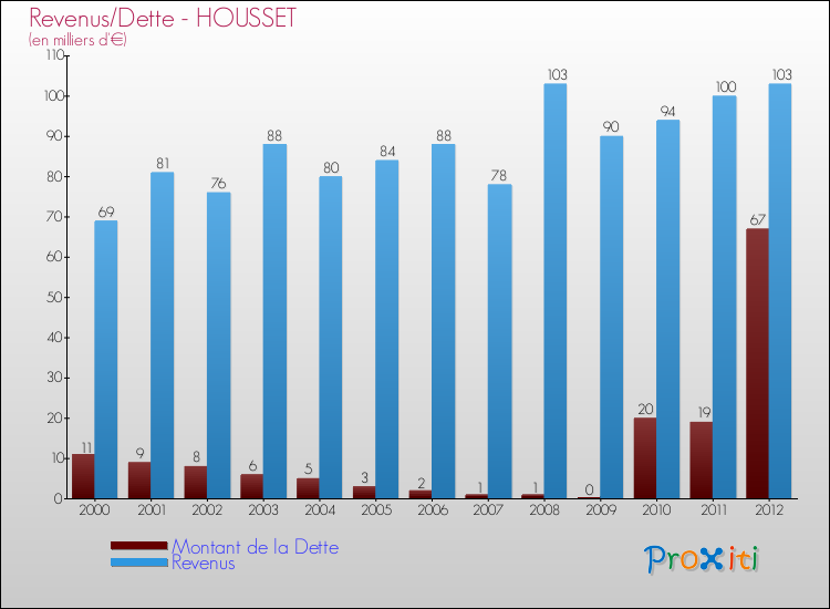 Evolution comparée de la dette et des revenus pour la commune de HOUSSET de 2000 à 2012 Comparaison de la dette et des revenus pour HOUSSET de 2000 à 2012
