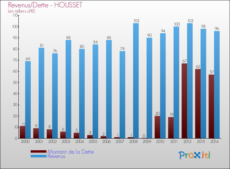 Evolution comparée de la dette et des revenus pour la commune de HOUSSET de 2000 à 2014 Comparaison de la dette et des revenus pour HOUSSET de 2000 à 2014