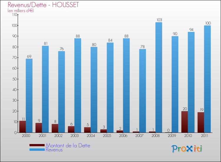 Evolution comparée de la dette et des revenus pour la commune de HOUSSET de 2000 à 2011 Comparaison de la dette et des revenus pour HOUSSET de 2000 à 2011