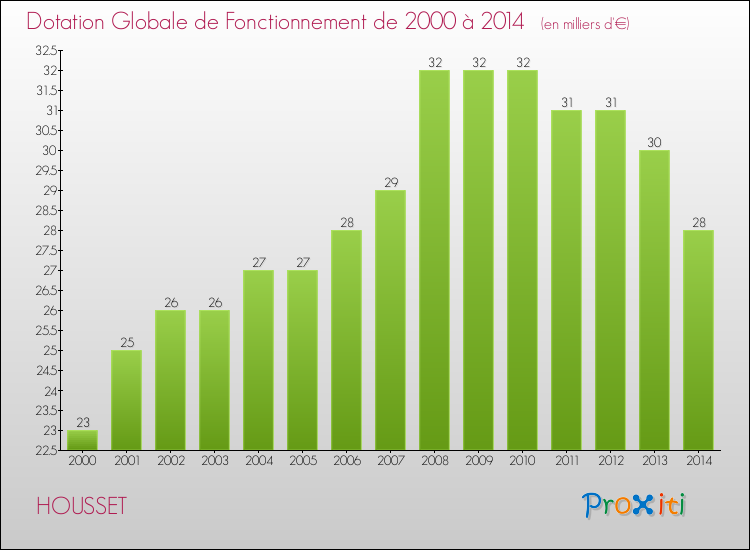 Evolution du montant de la Dotation Globale de Fonctionnement pour la commune de HOUSSET de 2000 à 2014 Evolution du montant de la Dotation Globale de Fonctionnement pour HOUSSET de 2000 à 2014