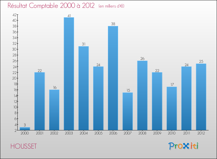 Evolution du résultat comptable pour la commune de HOUSSET de 2000 à 2012 Evolution du résultat comptable pour HOUSSET de 2000 à 2012