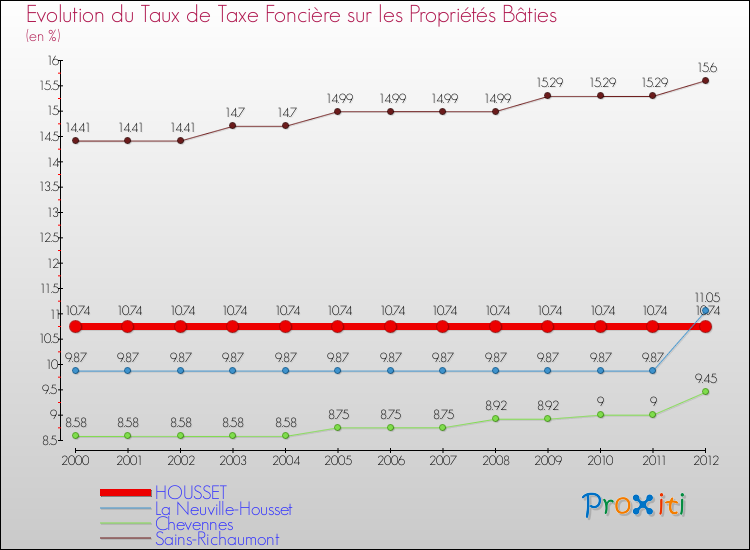 Evolution du taux de la taxe foncière sur le bati pour HOUSSET et les communes proches de 2000 à 2012 Comparaison des taux de taxe foncière sur le bati pour HOUSSET et les communes voisines de 2000 à 2012