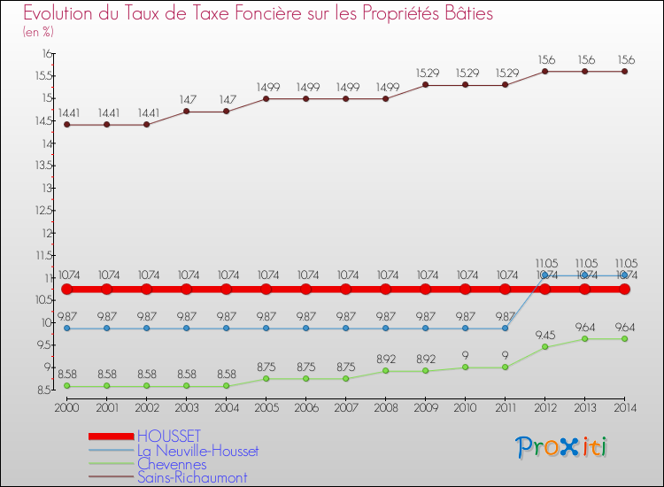 Evolution du taux de la taxe foncière sur le bati pour HOUSSET et les communes proches de 2000 à 2014 Comparaison des taux de taxe foncière sur le bati pour HOUSSET et les communes voisines de 2000 à 2014