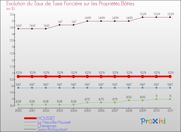 Evolution du taux de la taxe foncière sur le bati pour HOUSSET et les communes proches Comparaison des taux de taxe foncière sur le bati pour HOUSSET et les communes voisines