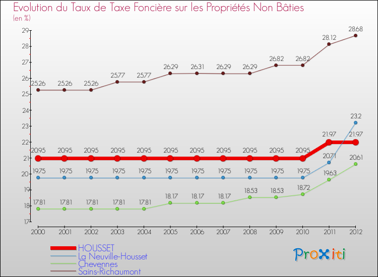 Evolution du taux de la taxe foncière sur les immeubles et terrains non batis pour HOUSSET et les communes proches de 2000 à 2012 Comparaison des taux de la taxe foncière sur les immeubles et terrains non batis pour HOUSSET et les communes voisines de 2000 à 2012
