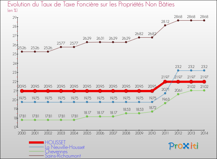 Evolution du taux de la taxe foncière sur les immeubles et terrains non batis pour HOUSSET et les communes proches de 2000 à 2014 Comparaison des taux de la taxe foncière sur les immeubles et terrains non batis pour HOUSSET et les communes voisines de 2000 à 2014