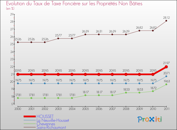 Evolution du taux de la taxe foncière sur les immeubles et terrains non batis pour HOUSSET et les communes proches Comparaison des taux de la taxe foncière sur les immeubles et terrains non batis pour HOUSSET et les communes voisines