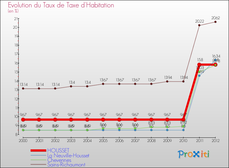Evolution du taux de la taxe d'habitation pour HOUSSET et les communes proches Comparaison des taux de la taxe d'habitation pour HOUSSET et les communes voisines