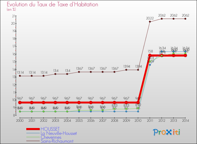 Evolution du taux de la taxe d'habitation pour HOUSSET et les communes proches de 2000 à 2014 Comparaison des taux de la taxe d'habitation pour HOUSSET et les communes voisines de 2000 à 2014