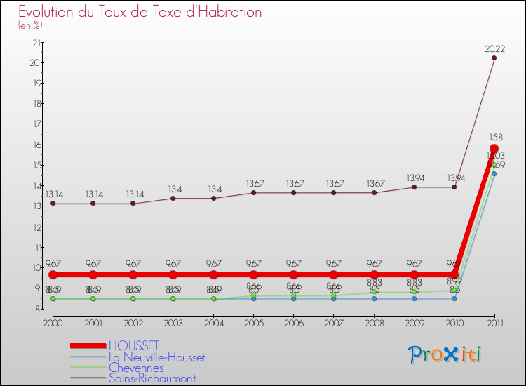 Evolution du taux de la taxe d'habitation pour HOUSSET et les communes proches Comparaison des taux de la taxe d'habitation pour HOUSSET et les communes voisines