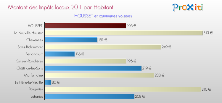 Montant des impôts locaux par Habitant pour HOUSSET et les communes proches Comparaison des impôts locaux par habitant pour HOUSSET et les communes voisines