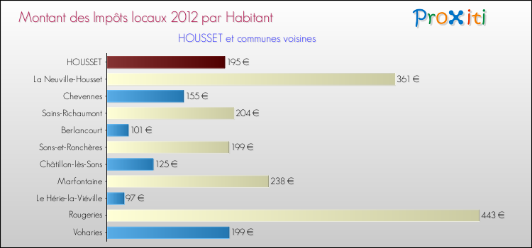 Montant des impôts locaux par Habitant pour HOUSSET et les communes proches Comparaison des impôts locaux par habitant pour HOUSSET et les communes voisines