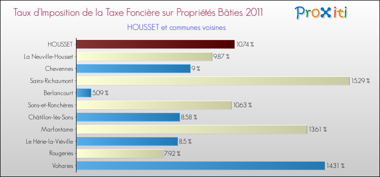 Taux d'imposition de la taxe foncière sur le bati 2011 pour HOUSSET et les communes proches Comparaison des taux d'imposition de la taxe foncière sur le bati 2011 pour HOUSSET et les communes voisines