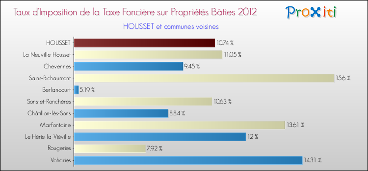Taux d'imposition de la taxe foncière sur le bati 2012 pour HOUSSET et les communes proches Comparaison des taux d'imposition de la taxe foncière sur le bati 2012 pour HOUSSET et les communes voisines
