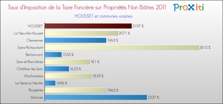 Taux d'imposition de la taxe foncière sur les immeubles et terrains non batis 2011 pour HOUSSET et les communes proches Comparaison des taux d'imposition de la taxe foncière sur les immeubles et terrains non batis 2011 pour HOUSSET et les communes voisines