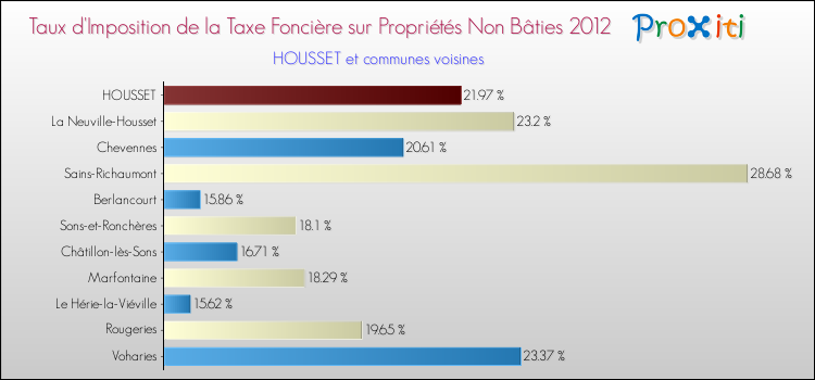 Taux d'imposition de la taxe foncière sur les immeubles et terrains non batis 2012 pour HOUSSET et les communes proches Comparaison des taux d'imposition de la taxe foncière sur les immeubles et terrains non batis 2012 pour HOUSSET et les communes voisines