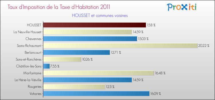 Taux d'imposition de la taxe d'habitation 2011 pour HOUSSET et les communes proches Comparaison des taux d'imposition de la taxe d'habitation 2011 pour HOUSSET et les communes voisines