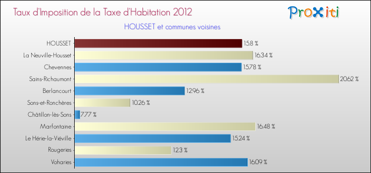 Taux d'imposition de la taxe d'habitation 2012 pour HOUSSET et les communes proches Comparaison des taux d'imposition de la taxe d'habitation 2012 pour HOUSSET et les communes voisines