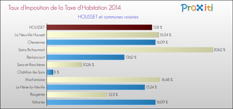 Taux d'imposition de la taxe d'habitation 2014 pour HOUSSET et les communes proches Comparaison des taux d'imposition de la taxe d'habitation 2014 pour HOUSSET et les communes voisines