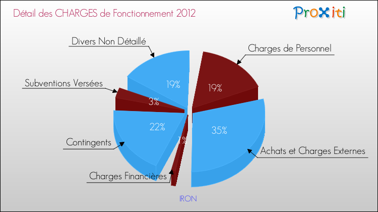Décomposition des Charges de Fonctionnement 2012 de la commune de IRON Charges de Fonctionnement 2012 pour la commune de IRON