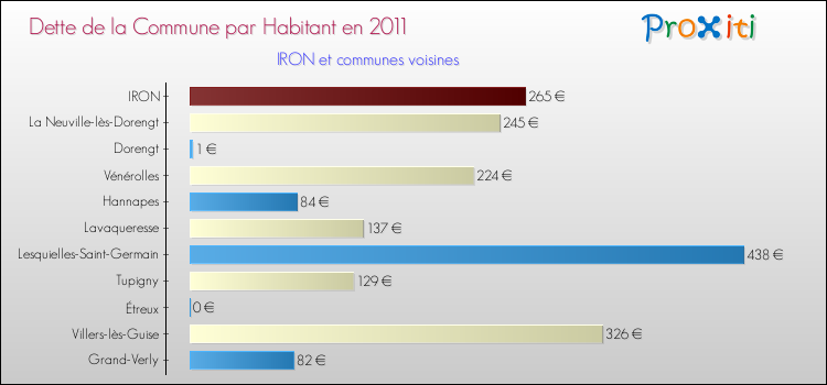 Dette par habitant de la commune en 2011 pour IRON et les communes proches Comparaison de la dette par habitant de la commune en 2011 pour IRON et les communes voisines