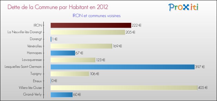 Dette par habitant de la commune en 2012 pour IRON et les communes proches Comparaison de la dette par habitant de la commune en 2012 pour IRON et les communes voisines