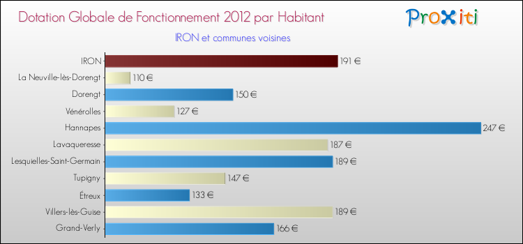 Montant des dotations globales de fonctionnement DGF par Habitant pour IRON et les communes proches Comparaison des des dotations globales de fonctionnement DGF par habitant pour IRON et les communes voisines