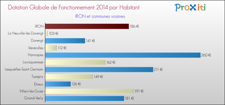 Montant des dotations globales de fonctionnement DGF par Habitant pour IRON et les communes proches en 2014. Comparaison des des dotations globales de fonctionnement DGF par habitant pour IRON et les communes voisines en 2014.