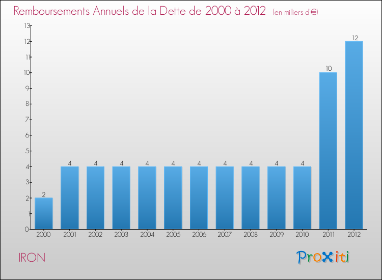 Evolution de l'annuité de la dette pour la commune de IRON de 2000 à 2012 Annuités de la dette pour IRON de 2000 à 2012
