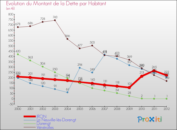 Evolution de la dette par habitant pour la commune de IRON et les communes proches de 2000 à 2012 Comparaison de la dette par habitant pour IRON et les communes voisines de 2000 à 2012