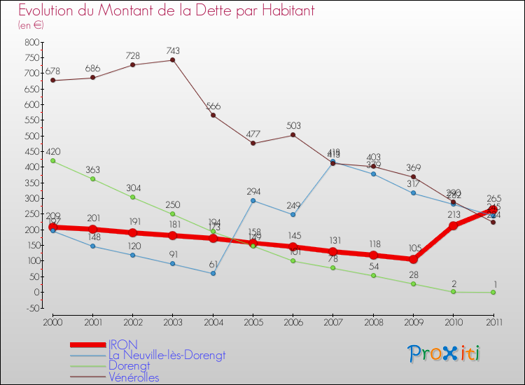 Evolution de la dette par habitant pour la commune de IRON et les communes proches Comparaison de la dette par habitant pour IRON et les communes voisines