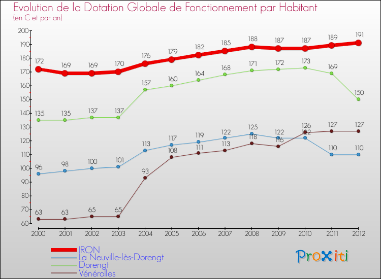 Evolution et montant de la dotation globale de fonctionnement par Habitant pour IRON et les communes proches Comparaison des dotations globales de fonctionnement par habitant pour IRON et les communes voisines