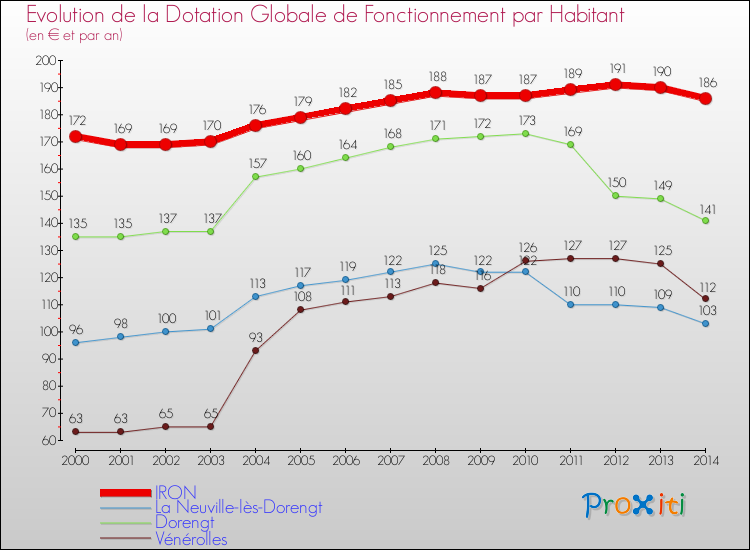 Evolution et montant de la dotation globale de fonctionnement par Habitant pour IRON et les communes proches de 2000 à 2014. Comparaison des dotations globales de fonctionnement par habitant pour IRON et les communes voisines de 2000 à 2014.