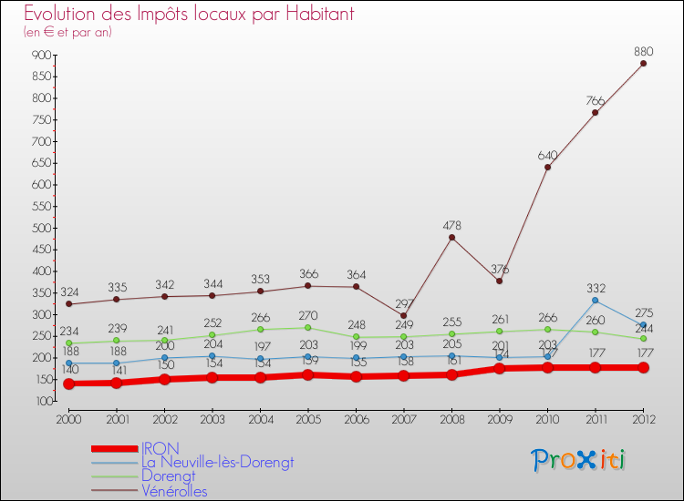 Evolution et montant des impôts locaux par Habitant pour IRON et les communes proches Comparaison des impôts locaux par habitant pour IRON et les communes voisines