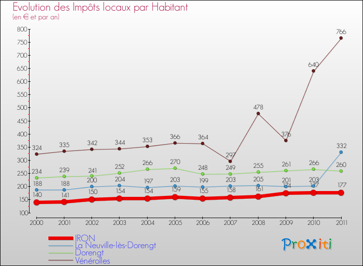 Evolution et montant des impôts locaux par Habitant pour IRON et les communes proches Comparaison des impôts locaux par habitant pour IRON et les communes voisines