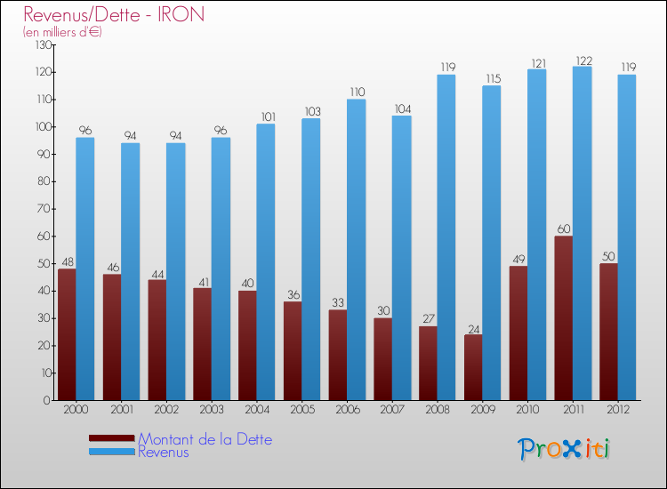 Evolution comparée de la dette et des revenus pour la commune de IRON de 2000 à 2012 Comparaison de la dette et des revenus pour IRON de 2000 à 2012