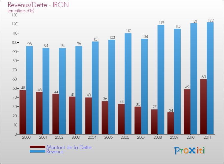 Evolution comparée de la dette et des revenus pour la commune de IRON de 2000 à 2011 Comparaison de la dette et des revenus pour IRON de 2000 à 2011