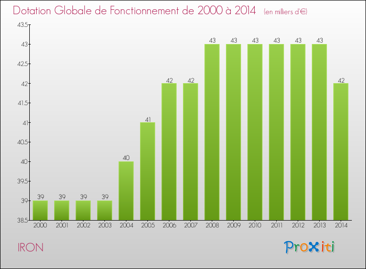 Evolution du montant de la Dotation Globale de Fonctionnement pour la commune de IRON de 2000 à 2014 Evolution du montant de la Dotation Globale de Fonctionnement pour IRON de 2000 à 2014