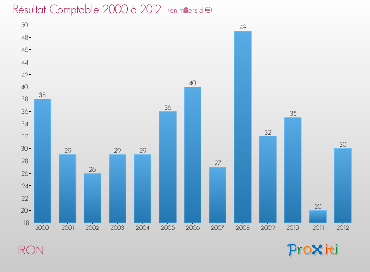 Evolution du résultat comptable pour la commune de IRON de 2000 à 2012 Evolution du résultat comptable pour IRON de 2000 à 2012
