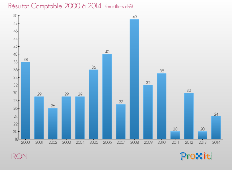 Evolution du résultat comptable pour la commune de IRON de 2000 à 2014 Evolution du résultat comptable pour IRON de 2000 à 2014