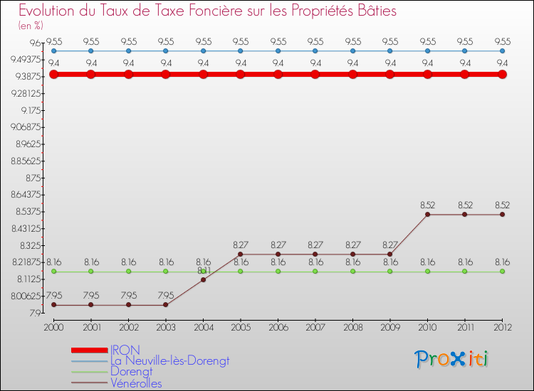 Evolution du taux de la taxe foncière sur le bati pour IRON et les communes proches de 2000 à 2012 Comparaison des taux de taxe foncière sur le bati pour IRON et les communes voisines de 2000 à 2012