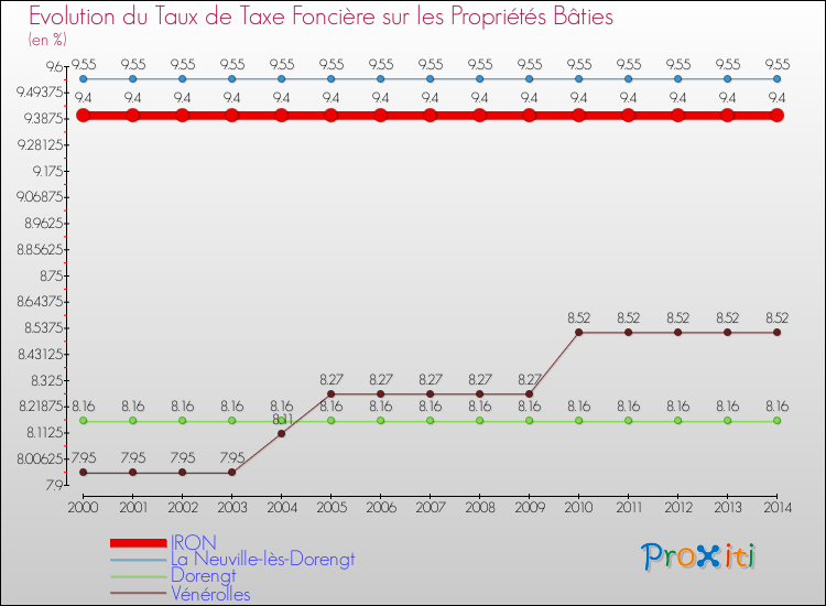 Evolution du taux de la taxe foncière sur le bati pour IRON et les communes proches de 2000 à 2014 Comparaison des taux de taxe foncière sur le bati pour IRON et les communes voisines de 2000 à 2014